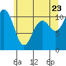 Tide chart for Bremerton, Washington on 2022/06/23
