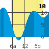 Tide chart for Bremerton (Port Orchard), Washington on 2022/07/10