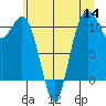 Tide chart for Bremerton (Port Orchard), Washington on 2022/07/14