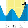 Tide chart for Bremerton (Port Orchard), Washington on 2022/07/19