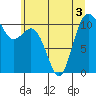 Tide chart for Bremerton (Port Orchard), Washington on 2022/07/3