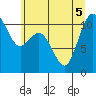 Tide chart for Bremerton (Port Orchard), Washington on 2022/07/5
