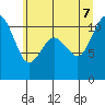 Tide chart for Bremerton (Port Orchard), Washington on 2022/07/7