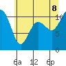 Tide chart for Bremerton (Port Orchard), Washington on 2022/07/8