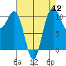 Tide chart for Bremerton, Washington on 2022/08/12
