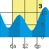Tide chart for Bremerton, Washington on 2022/08/3