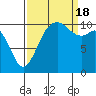 Tide chart for Bremerton, Washington on 2022/09/18