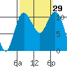 Tide chart for Bremerton, Washington on 2022/09/29