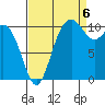 Tide chart for Bremerton, Washington on 2022/09/6