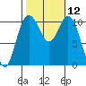 Tide chart for Bremerton, Washington on 2022/10/12