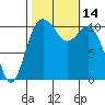 Tide chart for Bremerton, Washington on 2022/10/14