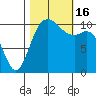 Tide chart for Bremerton, Washington on 2022/10/16