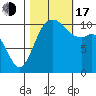 Tide chart for Bremerton, Washington on 2022/10/17