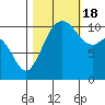 Tide chart for Bremerton, Washington on 2022/10/18