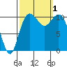 Tide chart for Bremerton, Washington on 2022/10/1