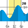 Tide chart for Bremerton, Washington on 2022/10/20