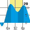 Tide chart for Bremerton, Washington on 2022/10/28