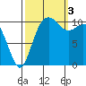 Tide chart for Bremerton, Washington on 2022/10/3
