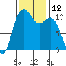 Tide chart for Bremerton, Washington on 2022/11/12