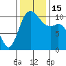 Tide chart for Bremerton, Washington on 2022/11/15