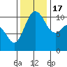 Tide chart for Bremerton, Washington on 2022/11/17