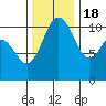 Tide chart for Bremerton, Washington on 2022/11/18
