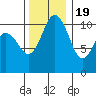 Tide chart for Bremerton, Washington on 2022/11/19