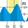 Tide chart for Bremerton, Washington on 2022/11/21