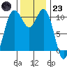 Tide chart for Bremerton, Washington on 2022/11/23