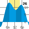 Tide chart for Bremerton, Washington on 2022/11/26