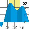 Tide chart for Bremerton, Washington on 2022/11/27