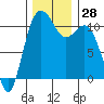 Tide chart for Bremerton, Washington on 2022/11/28
