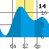 Tide chart for Bremerton, Washington on 2022/12/14