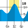 Tide chart for Bremerton, Washington on 2022/12/18