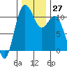 Tide chart for Bremerton, Washington on 2022/12/27