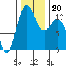 Tide chart for Bremerton, Washington on 2022/12/28