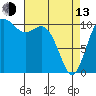 Tide chart for Bremerton, Washington on 2023/04/13