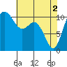 Tide chart for Bremerton, Washington on 2024/05/2
