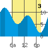Tide chart for Bremerton, Washington on 2024/05/3
