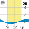 Tide chart for Breton Islands, Louisiana on 2021/01/28