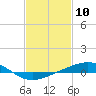 Tide chart for Breton Islands, Louisiana on 2021/02/10