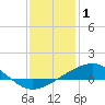 Tide chart for Breton Islands, Louisiana on 2022/01/1