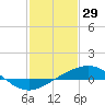 Tide chart for Breton Islands, Louisiana on 2022/01/29