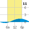 Tide chart for Breton Islands, Louisiana on 2022/03/11