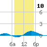 Tide chart for Brewer Point, Severn River, Maryland on 2021/01/10
