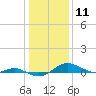 Tide chart for Brewer Point, Severn River, Maryland on 2021/01/11