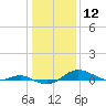 Tide chart for Brewer Point, Severn River, Maryland on 2021/01/12