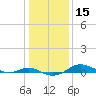 Tide chart for Brewer Point, Severn River, Maryland on 2021/01/15