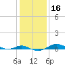 Tide chart for Brewer Point, Severn River, Maryland on 2021/01/16