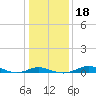 Tide chart for Brewer Point, Severn River, Maryland on 2021/01/18